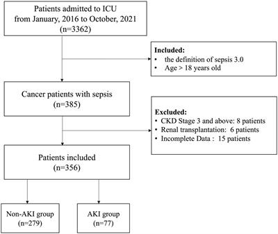 Incidence, risk factors and clinical outcomes of septic acute renal injury in cancer patients with sepsis admitted to the ICU: A retrospective study